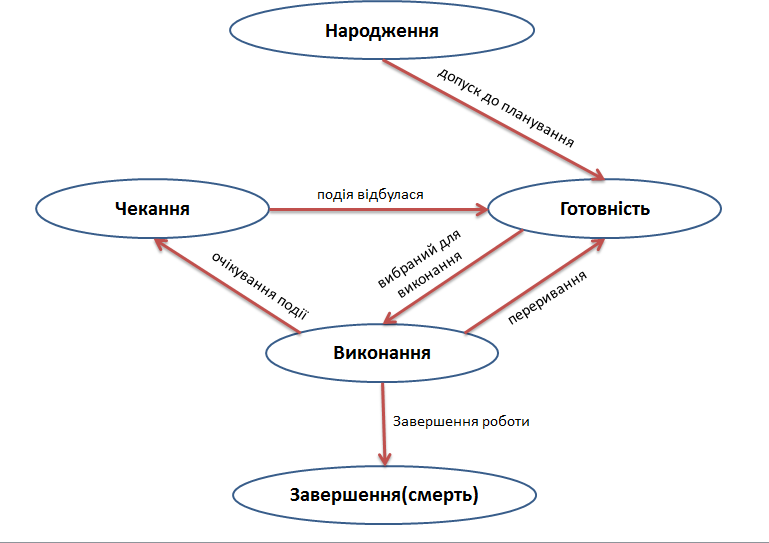 Модель 3-5 станів.png