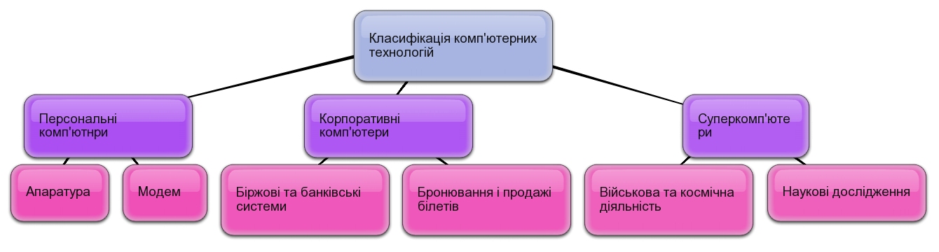 Карта знань з інформатики до проекту "Вдосконалення комп'ютерної техніки".jpg