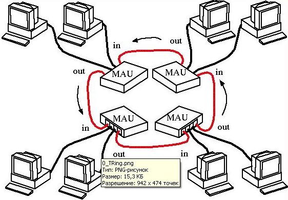 Приклад мережі Token Ring