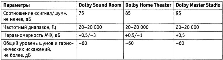 Основні вимоги до технічних характеристик аудіопідсистеми згідно Dolby PC Entertainment Experience