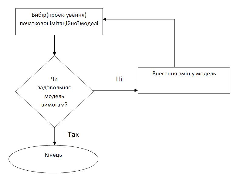 Метод проектування імітаційной моделі.JPG