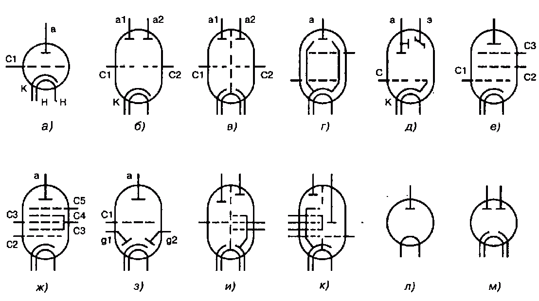 Умовне графічне зображення і буквене позначення електронних ламп різного типу на радіоелектронних схемах:  а – тріод;  б, в – подвійний тріод;  г – променевої тетрод;  д – індикатор настройки;  е – пентод;  е – гептод;  з – подвійний діод-тріод; та – тріод-пентод; до – тріод-гептод;  л – кенотрон; м – подвійний діод з роздільними катодами непрямого напруження