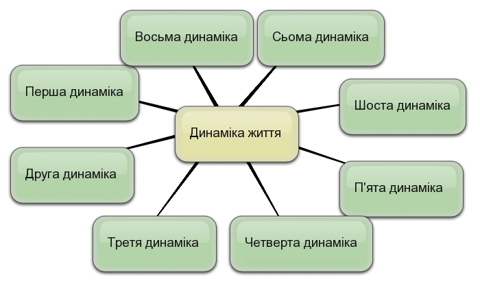 Карта знань на тему Динаміка життя.jpg