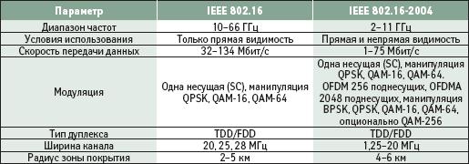 Основні параметри стандартів IEEE 802.16 і IEEE 802.16-2004 .jpg