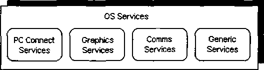 Рис.4. Рівень OS Services