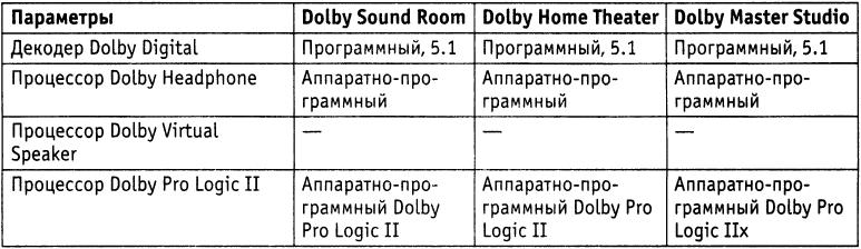 Класифікація аудіопідсистеми системних блоків згідно Dolby PC Entertainment Experience