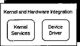 Рис. 2. Рівень Kernel і Hardware Integration