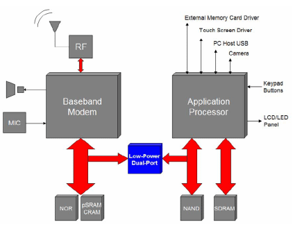 Схема сучасного мобільного процесора ARM.gif