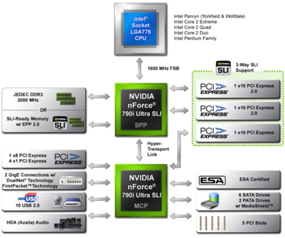 Приклад структури чипсета Nvidia