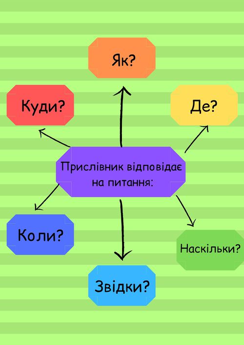 Прислівник відповідає на питання.jpg