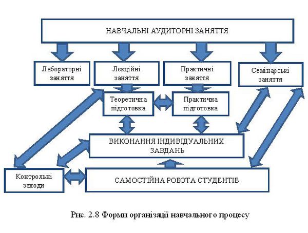 Форми орг.навчального процесу1357.JPG