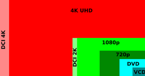 Digital video resolutions VCD to 4K.svg .png