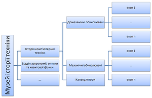 Структура сторінок музею.png