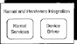 Рис. 2. Рівень Kernel і Hardware Integration